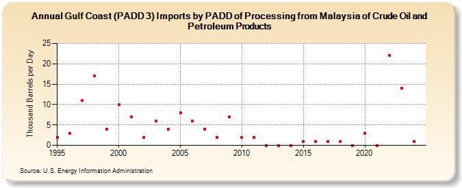 Gulf Coast (PADD 3) Imports by PADD of Processing from Malaysia of Crude Oil and Petroleum Products (Thousand Barrels per Day)