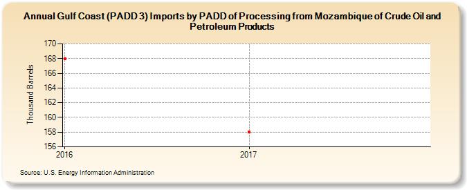 Gulf Coast (PADD 3) Imports by PADD of Processing from Mozambique of Crude Oil and Petroleum Products (Thousand Barrels)