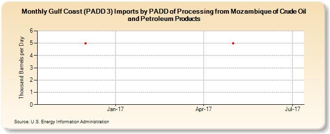 Gulf Coast (PADD 3) Imports by PADD of Processing from Mozambique of Crude Oil and Petroleum Products (Thousand Barrels per Day)