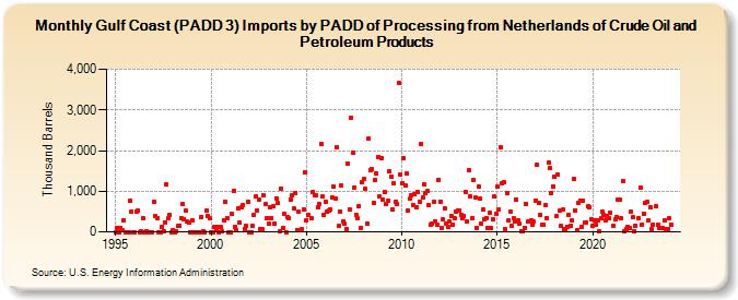 Gulf Coast (PADD 3) Imports by PADD of Processing from Netherlands of Crude Oil and Petroleum Products (Thousand Barrels)