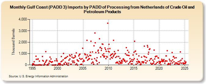 Gulf Coast (PADD 3) Imports by PADD of Processing from Netherlands of Crude Oil and Petroleum Products (Thousand Barrels)