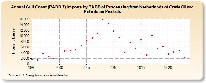 Gulf Coast (PADD 3) Imports by PADD of Processing from Netherlands of Crude Oil and Petroleum Products (Thousand Barrels)