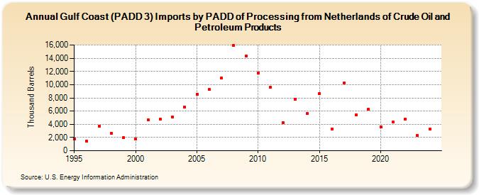 Gulf Coast (PADD 3) Imports by PADD of Processing from Netherlands of Crude Oil and Petroleum Products (Thousand Barrels)