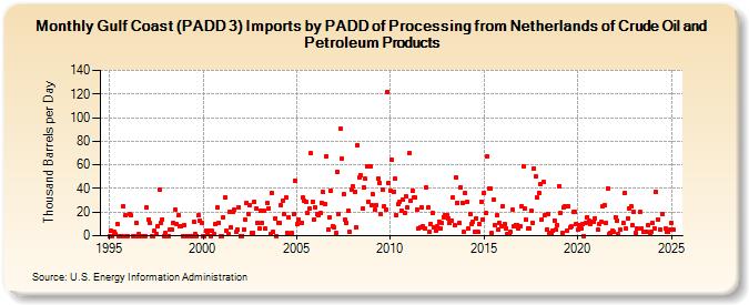 Gulf Coast (PADD 3) Imports by PADD of Processing from Netherlands of Crude Oil and Petroleum Products (Thousand Barrels per Day)