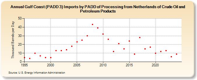 Gulf Coast (PADD 3) Imports by PADD of Processing from Netherlands of Crude Oil and Petroleum Products (Thousand Barrels per Day)