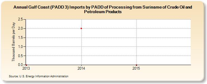 Gulf Coast (PADD 3) Imports by PADD of Processing from Suriname of Crude Oil and Petroleum Products (Thousand Barrels per Day)