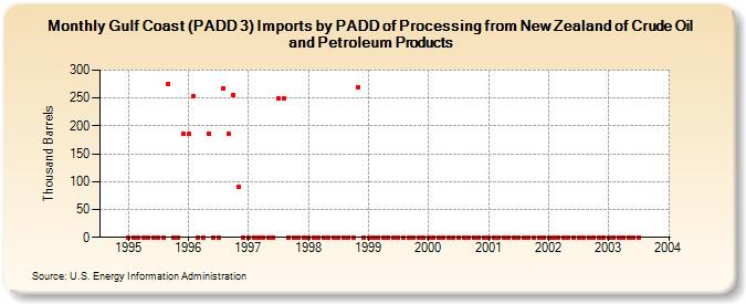 Gulf Coast (PADD 3) Imports by PADD of Processing from New Zealand of Crude Oil and Petroleum Products (Thousand Barrels)