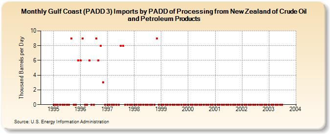 Gulf Coast (PADD 3) Imports by PADD of Processing from New Zealand of Crude Oil and Petroleum Products (Thousand Barrels per Day)