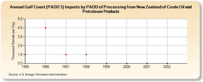 Gulf Coast (PADD 3) Imports by PADD of Processing from New Zealand of Crude Oil and Petroleum Products (Thousand Barrels per Day)