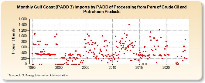 Gulf Coast (PADD 3) Imports by PADD of Processing from Peru of Crude Oil and Petroleum Products (Thousand Barrels)