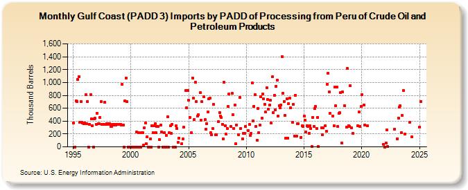 Gulf Coast (PADD 3) Imports by PADD of Processing from Peru of Crude Oil and Petroleum Products (Thousand Barrels)