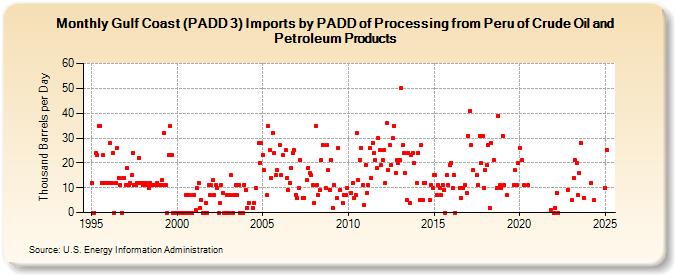 Gulf Coast (PADD 3) Imports by PADD of Processing from Peru of Crude Oil and Petroleum Products (Thousand Barrels per Day)