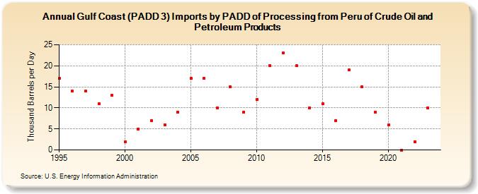 Gulf Coast (PADD 3) Imports by PADD of Processing from Peru of Crude Oil and Petroleum Products (Thousand Barrels per Day)