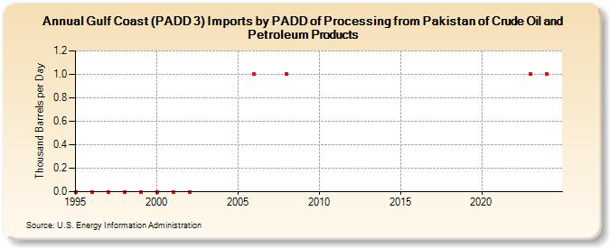 Gulf Coast (PADD 3) Imports by PADD of Processing from Pakistan of Crude Oil and Petroleum Products (Thousand Barrels per Day)