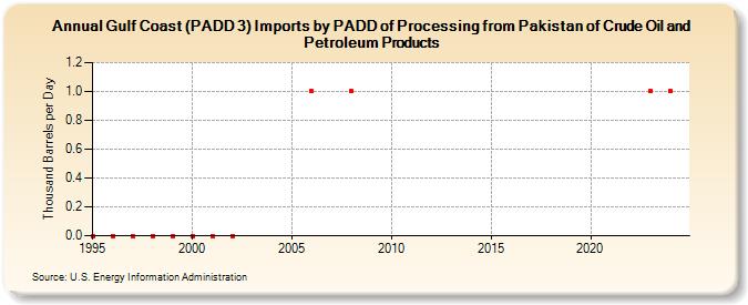 Gulf Coast (PADD 3) Imports by PADD of Processing from Pakistan of Crude Oil and Petroleum Products (Thousand Barrels per Day)