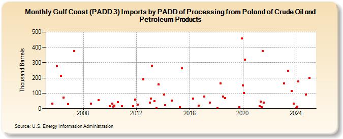 Gulf Coast (PADD 3) Imports by PADD of Processing from Poland of Crude Oil and Petroleum Products (Thousand Barrels)