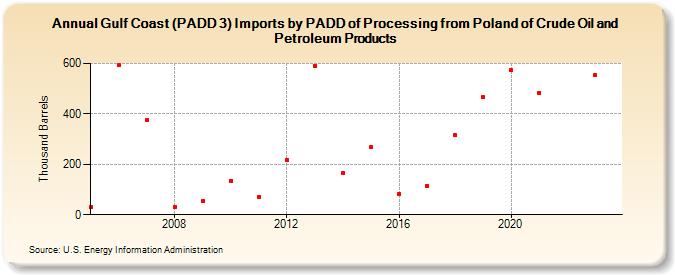 Gulf Coast (PADD 3) Imports by PADD of Processing from Poland of Crude Oil and Petroleum Products (Thousand Barrels)