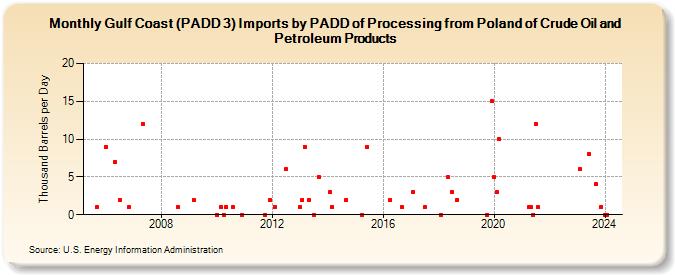 Gulf Coast (PADD 3) Imports by PADD of Processing from Poland of Crude Oil and Petroleum Products (Thousand Barrels per Day)