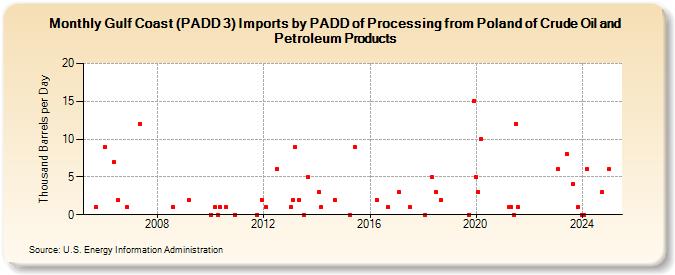 Gulf Coast (PADD 3) Imports by PADD of Processing from Poland of Crude Oil and Petroleum Products (Thousand Barrels per Day)