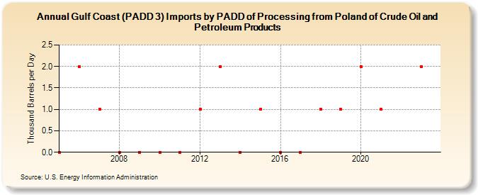 Gulf Coast (PADD 3) Imports by PADD of Processing from Poland of Crude Oil and Petroleum Products (Thousand Barrels per Day)