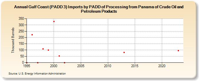 Gulf Coast (PADD 3) Imports by PADD of Processing from Panama of Crude Oil and Petroleum Products (Thousand Barrels)