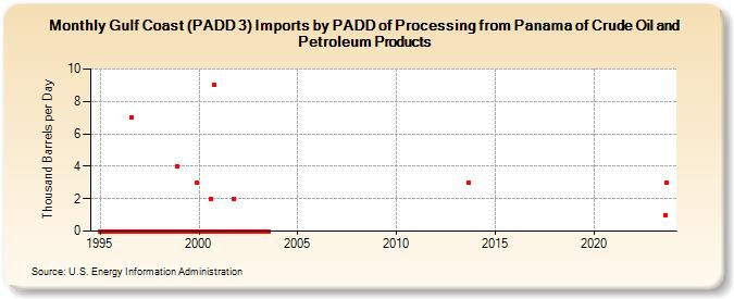 Gulf Coast (PADD 3) Imports by PADD of Processing from Panama of Crude Oil and Petroleum Products (Thousand Barrels per Day)