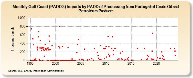 Gulf Coast (PADD 3) Imports by PADD of Processing from Portugal of Crude Oil and Petroleum Products (Thousand Barrels)