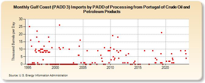 Gulf Coast (PADD 3) Imports by PADD of Processing from Portugal of Crude Oil and Petroleum Products (Thousand Barrels per Day)