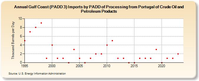 Gulf Coast (PADD 3) Imports by PADD of Processing from Portugal of Crude Oil and Petroleum Products (Thousand Barrels per Day)