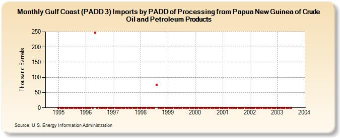 Gulf Coast (PADD 3) Imports by PADD of Processing from Papua New Guinea of Crude Oil and Petroleum Products (Thousand Barrels)