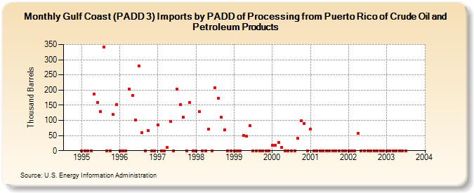 Gulf Coast (PADD 3) Imports by PADD of Processing from Puerto Rico of Crude Oil and Petroleum Products (Thousand Barrels)