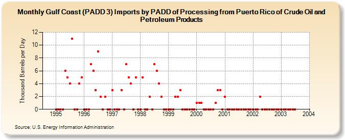 Gulf Coast (PADD 3) Imports by PADD of Processing from Puerto Rico of Crude Oil and Petroleum Products (Thousand Barrels per Day)