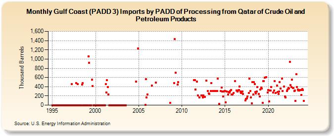 Gulf Coast (PADD 3) Imports by PADD of Processing from Qatar of Crude Oil and Petroleum Products (Thousand Barrels)