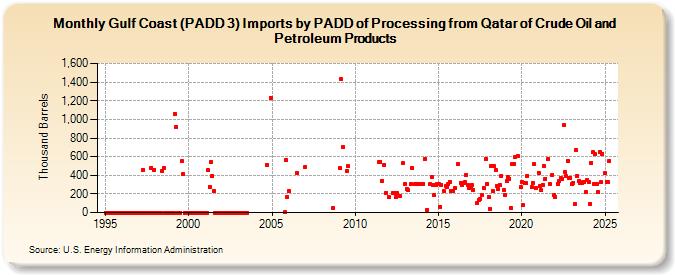 Gulf Coast (PADD 3) Imports by PADD of Processing from Qatar of Crude Oil and Petroleum Products (Thousand Barrels)