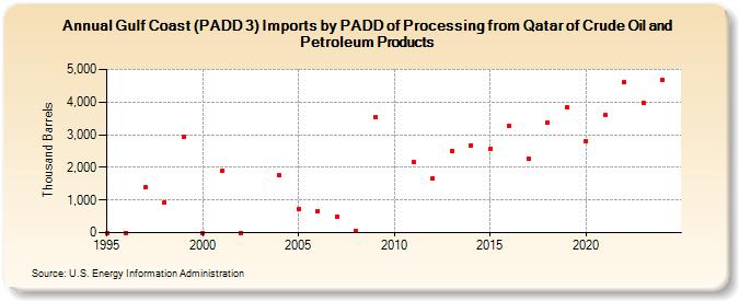 Gulf Coast (PADD 3) Imports by PADD of Processing from Qatar of Crude Oil and Petroleum Products (Thousand Barrels)