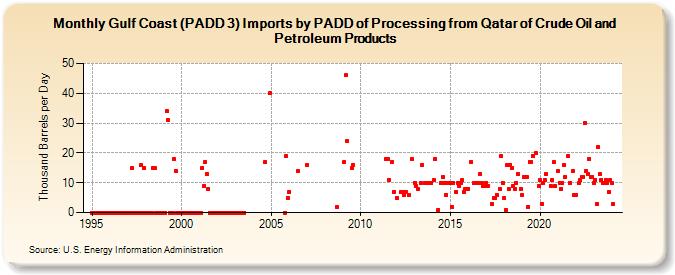 Gulf Coast (PADD 3) Imports by PADD of Processing from Qatar of Crude Oil and Petroleum Products (Thousand Barrels per Day)