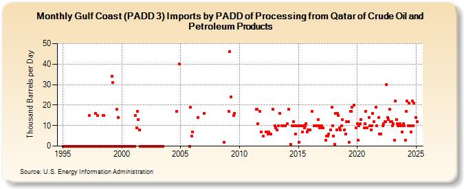 Gulf Coast (PADD 3) Imports by PADD of Processing from Qatar of Crude Oil and Petroleum Products (Thousand Barrels per Day)