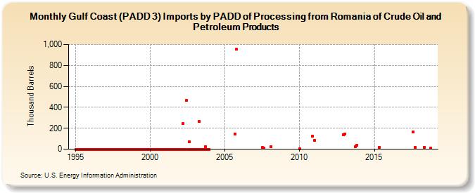 Gulf Coast (PADD 3) Imports by PADD of Processing from Romania of Crude Oil and Petroleum Products (Thousand Barrels)