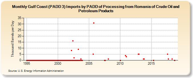 Gulf Coast (PADD 3) Imports by PADD of Processing from Romania of Crude Oil and Petroleum Products (Thousand Barrels per Day)