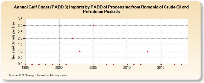 Gulf Coast (PADD 3) Imports by PADD of Processing from Romania of Crude Oil and Petroleum Products (Thousand Barrels per Day)