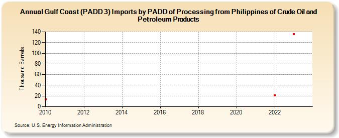 Gulf Coast (PADD 3) Imports by PADD of Processing from Philippines of Crude Oil and Petroleum Products (Thousand Barrels)