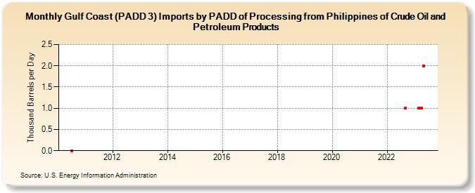 Gulf Coast (PADD 3) Imports by PADD of Processing from Philippines of Crude Oil and Petroleum Products (Thousand Barrels per Day)