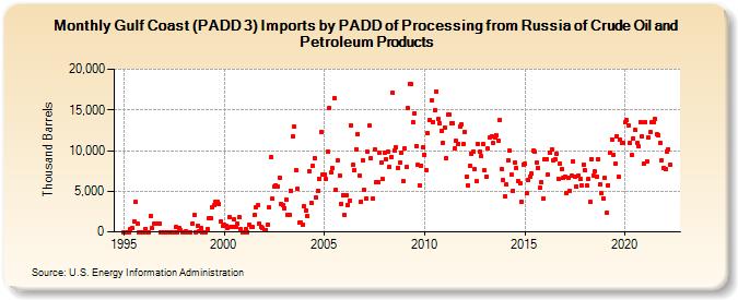Gulf Coast (PADD 3) Imports by PADD of Processing from Russia of Crude Oil and Petroleum Products (Thousand Barrels)