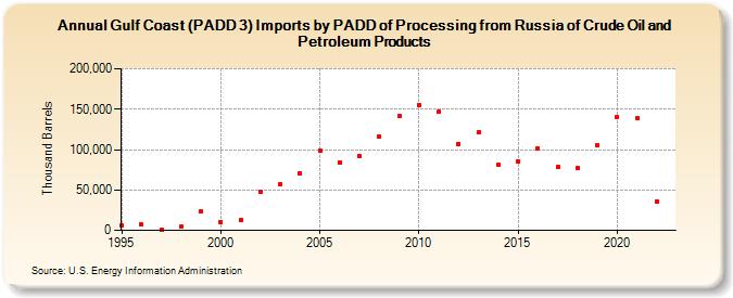Gulf Coast (PADD 3) Imports by PADD of Processing from Russia of Crude Oil and Petroleum Products (Thousand Barrels)
