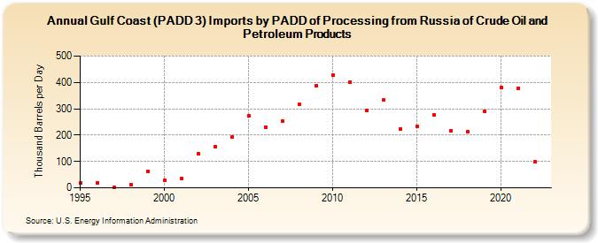 Gulf Coast (PADD 3) Imports by PADD of Processing from Russia of Crude Oil and Petroleum Products (Thousand Barrels per Day)