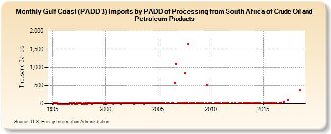 Gulf Coast (PADD 3) Imports by PADD of Processing from South Africa of Crude Oil and Petroleum Products (Thousand Barrels)