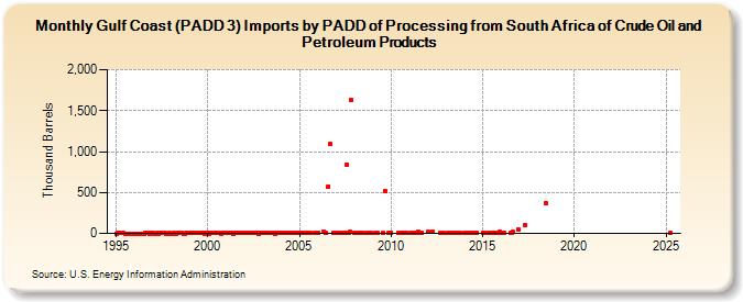 Gulf Coast (PADD 3) Imports by PADD of Processing from South Africa of Crude Oil and Petroleum Products (Thousand Barrels)