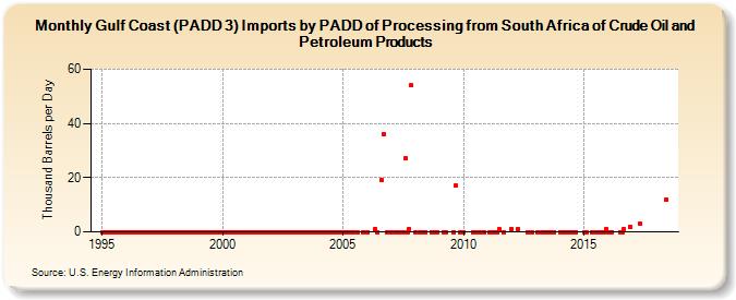 Gulf Coast (PADD 3) Imports by PADD of Processing from South Africa of Crude Oil and Petroleum Products (Thousand Barrels per Day)