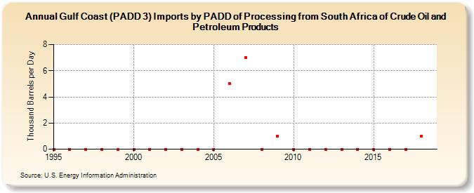 Gulf Coast (PADD 3) Imports by PADD of Processing from South Africa of Crude Oil and Petroleum Products (Thousand Barrels per Day)