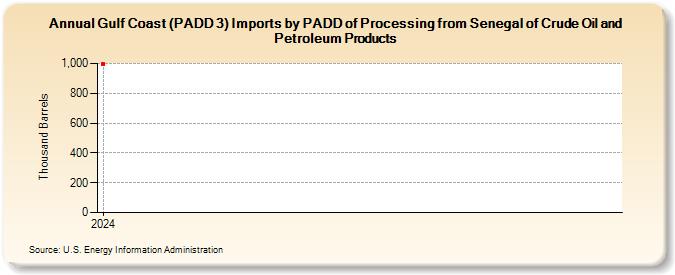 Gulf Coast (PADD 3) Imports by PADD of Processing from Senegal of Crude Oil and Petroleum Products (Thousand Barrels)